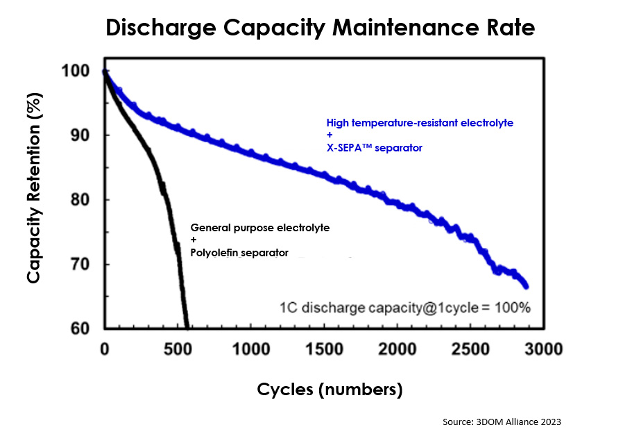 New Battery Technology to Replace Lithium  